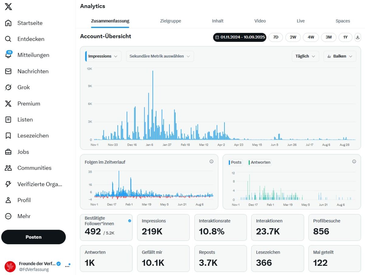 X-Analytics mit über 219'000 Impressionen